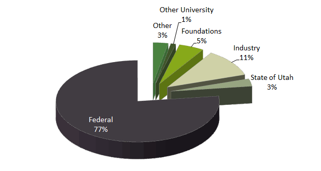 FY 2012 Sponsored Activity Funding by Source