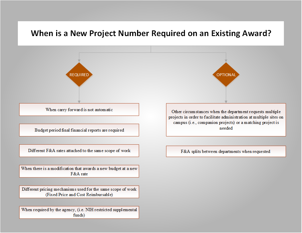 eaward project number chart
