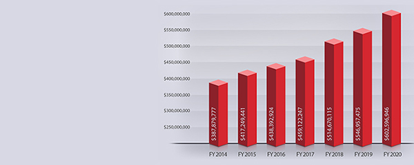 fy 20 projects