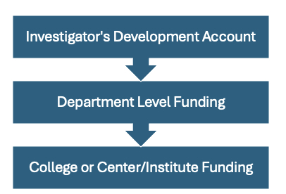 bridge-funding