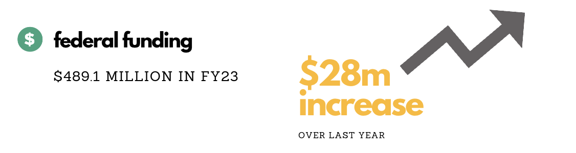 fy23 fed funding increase