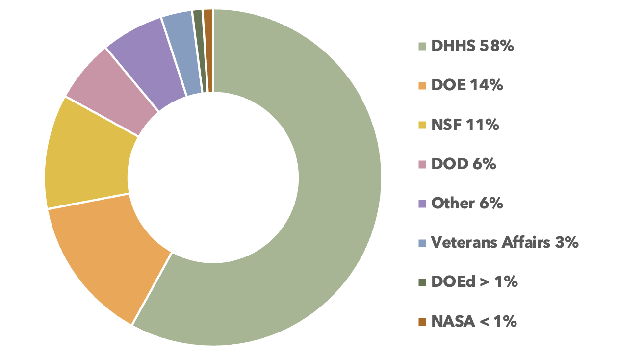 fy23 fed agency funding