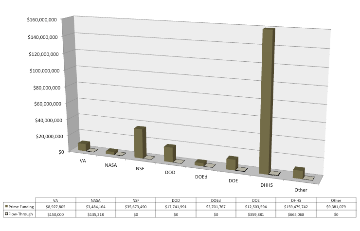 FY13 Sponsored Project Funds by Federal Agency