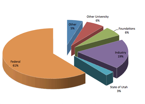 FY13 Sponsored Activity Funding by Source