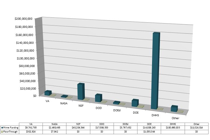 FY16 Sponsored Project Funds by Federal Agency