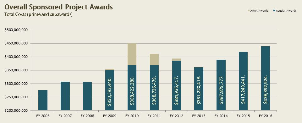 Overall Sponsored Project Awards