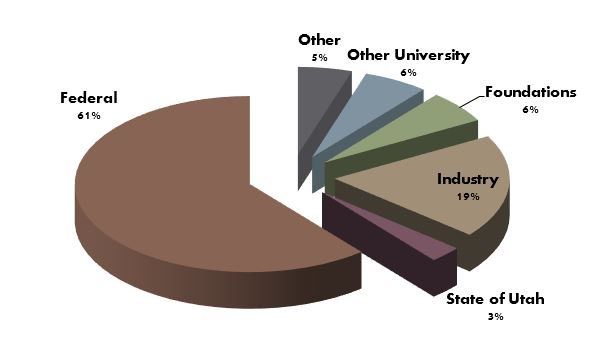 FY13 Sponsored Activity Funding by Source