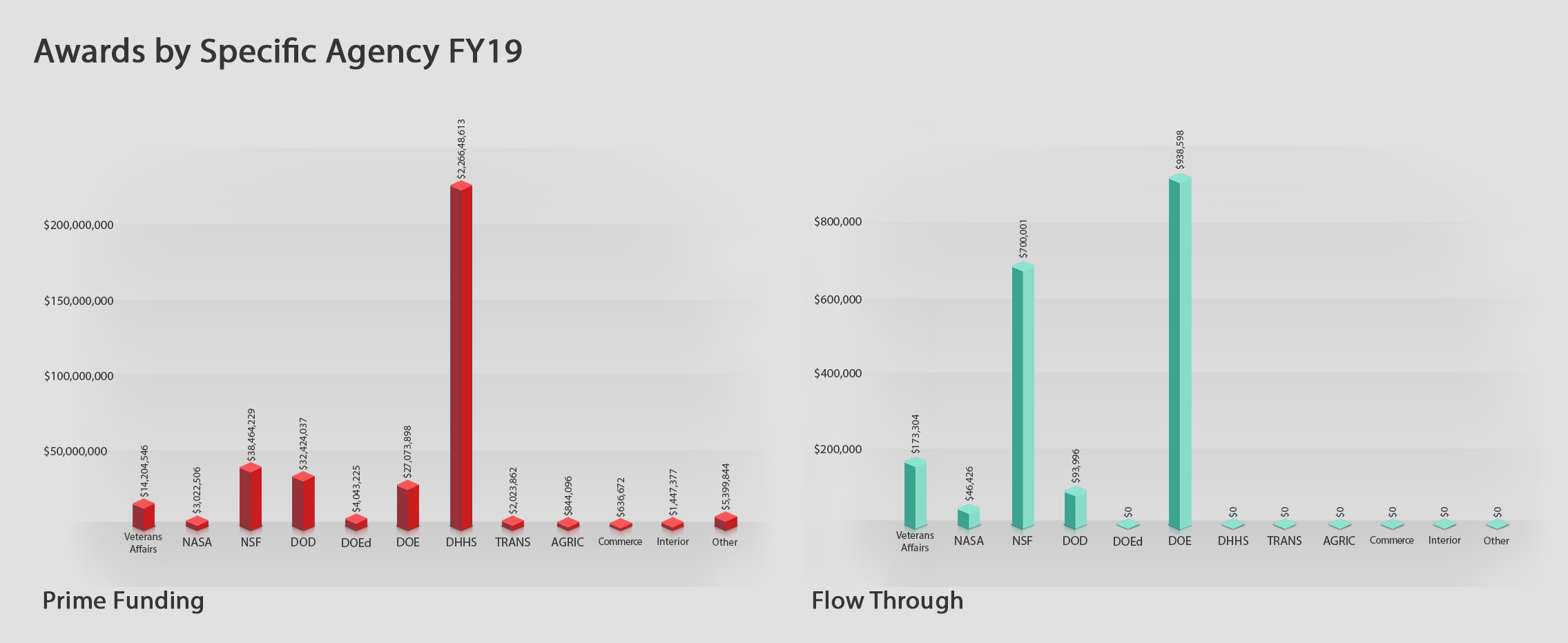 FY16 Sponsored Project Funds by Federal Agency