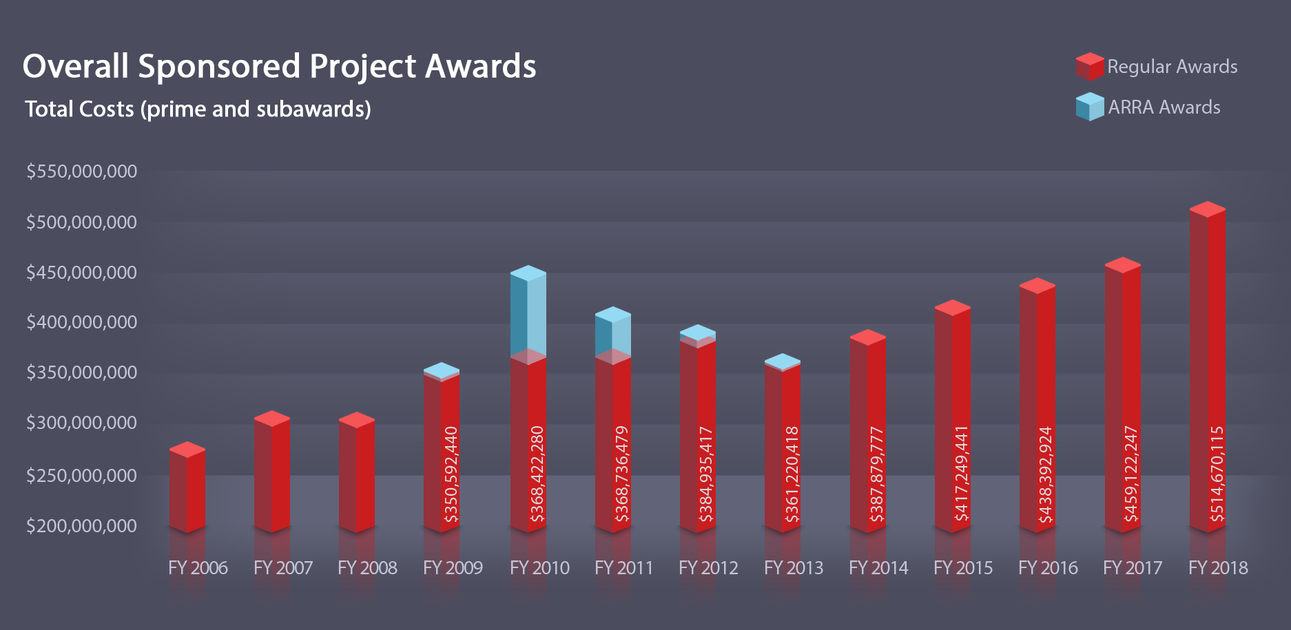 Overall Sponsored Project Awards
