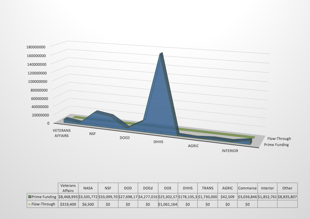 FY16 Sponsored Project Funds by Federal Agency