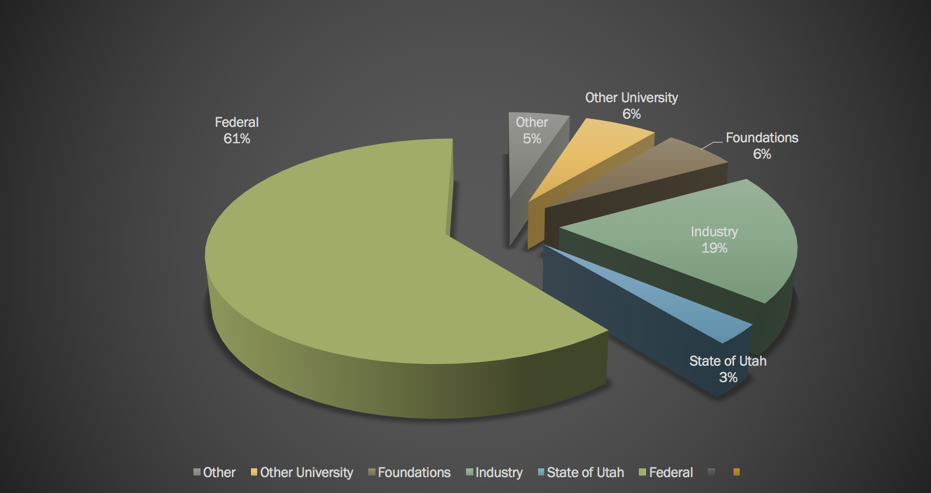 FY13 Sponsored Activity Funding by Source
